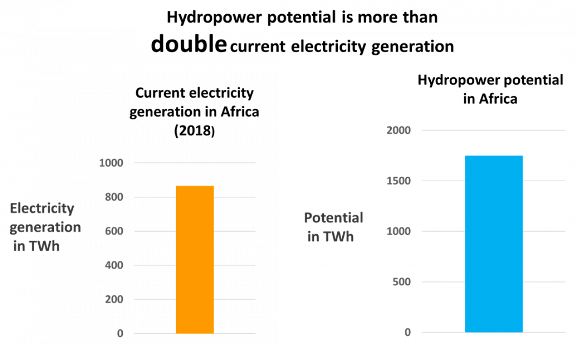 Hydropower potential